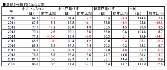 出典：公益財団法人東日本不動産流通機構「首都圏不動産流通市場の動向（2020年）」