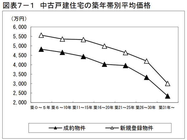 中古戸建住宅の築年帯別平均価格（出典：東日本レインズ『築年数から見た首都圏の不動産流通市場（2022年）』）