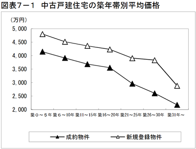 出典：（公財）東日本不動産流通機構「築年数から見た首都圏の不動産流通市場（2018年）」