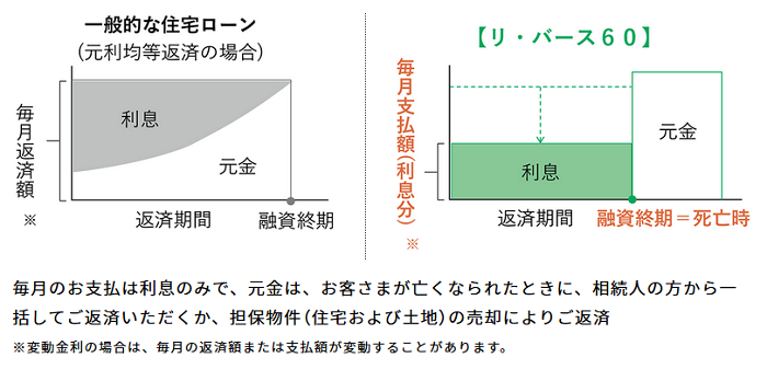 出典：住宅金融支援機構「リ・バース60」 （https://www.jhf.go.jp/loan/yushi/info/yushihoken_revmo/index.html）