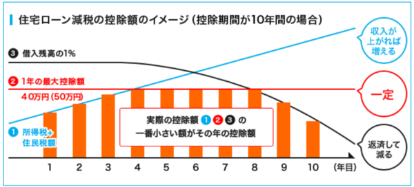 出典：すまい給付金ウェブサイト「住宅ローン減税制度の概要」 （http://sumai-kyufu.jp/outline/ju_loan/）