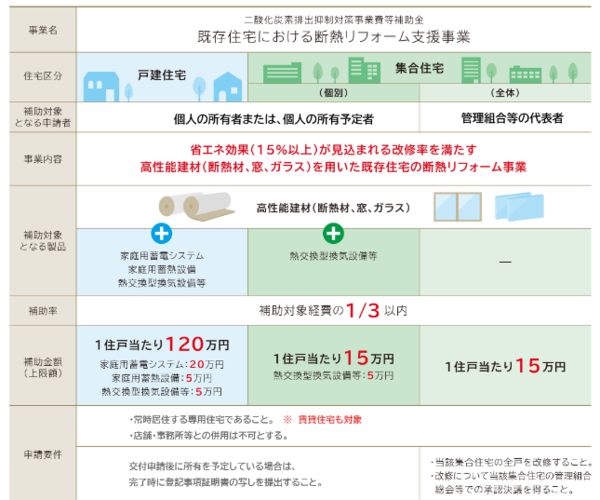 22年1月最新 リフォームがお得になる補助金 減税制度 中古を買ってリノベーション ひかリノベ 住まいブログ