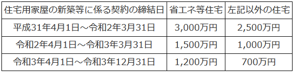 住宅取得資金の贈与は最大1 500万円が非課税 中古も利用可 中古を買ってリノベーション ひかリノベ 住まいブログ