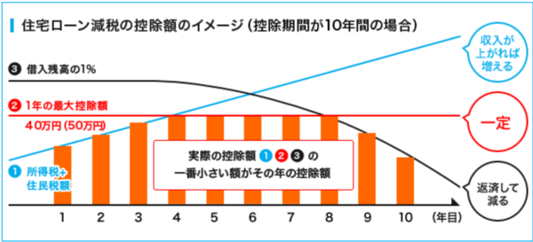 中古住宅で住宅ローン控除を利用するには 中古を買ってリノベーション ひかリノベ 住まいブログ