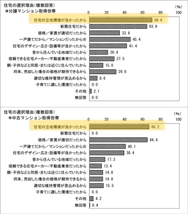 出典：国土交通省「令和3年度住宅市場動向調査報告書」（https://www.mlit.go.jp/report/press/content/001477550.pdf）