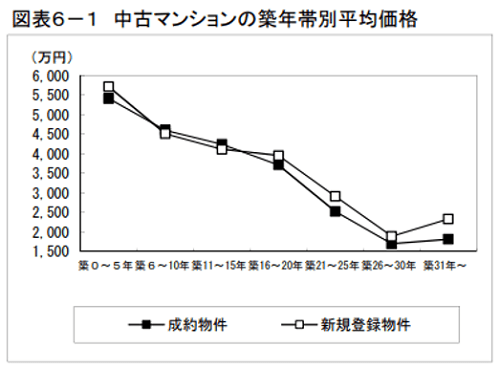 出典：東日本レインズ「築年数から見た首都圏の不動産流通市場（2020年）」（http://www.reins.or.jp/pdf/trend/rt/rt_202102.pdf）より 中古マンションの築年帯別平均価格