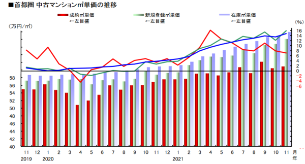 出典：（公財）東日本不動産流通機構「月例速報 MarketWatch サマリーレポート2021年 11月度」  http://www.reins.or.jp/pdf/trend/mw/mw_202111_summary.pdf