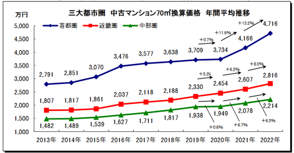 出典：東京カンテイ「2022 年・年間平均中古マンション価格 首都圏では 2 年連続の二桁上昇、年後半には鈍化の動きも」 （https://www.kantei.ne.jp/report/c2022.pdf）