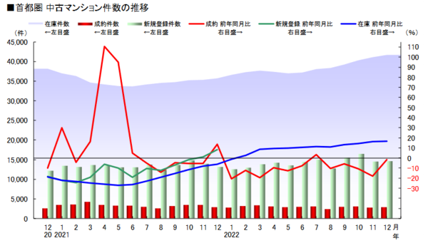 出典：（公財）東日本不動産流通機構「月例速報 MarketWatch サマリーレポート2022年 12月度」（http://www.reins.or.jp/pdf/trend/mw/mw_202212_summary.pdf）