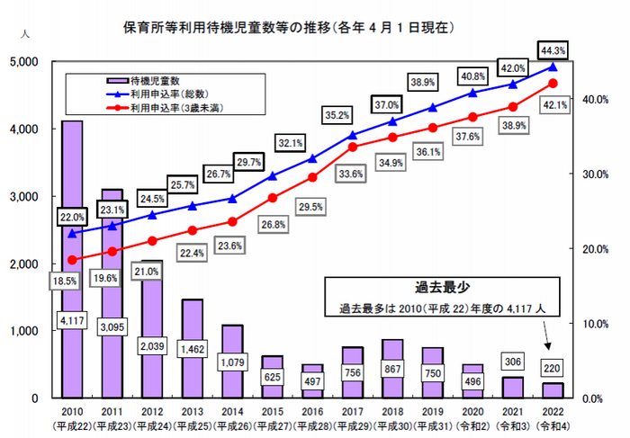 出典：神奈川県「保育所等利用待機児童数の状況について―令和4年4月1日現在の集計結果をとりまとめました―」 （https://www.pref.kanagawa.jp/docs/sy8/prs/r4taikizidou.html）