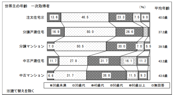 世帯主の年齢図 出典：国土交通省「令和3 年度 住宅市場動向調査報告書」 （https://www.mlit.go.jp/report/press/content/001477550.pdf）