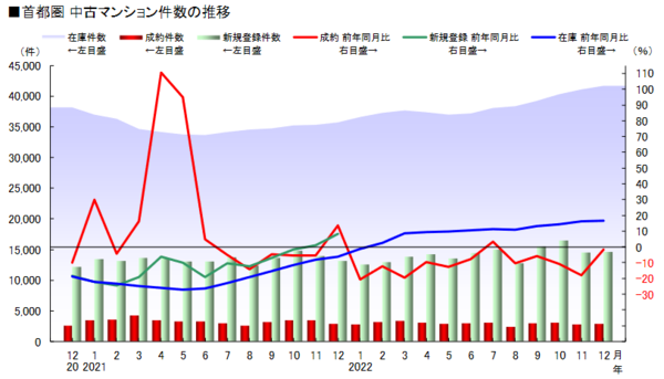 出典：（公財）東日本不動産流通機構「月例速報 MarketWatch サマリーレポート2022年 12月度」 （http://www.reins.or.jp/pdf/trend/mw/mw_202212_summary.pdf）