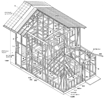 出典：日本建築学会「市民のための耐震工学講座　6. 木造（住宅について）」 （https://www.aij.or.jp/jpn/seismj/lecture/lec6.htm）