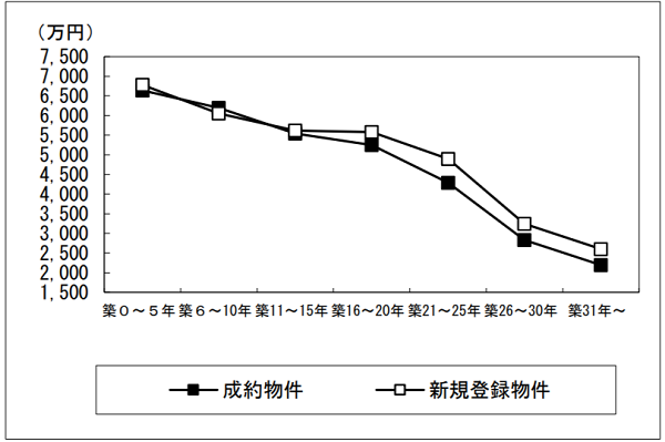 中古マンションの築年帯別平均価格（出典：東日本レインズ『築年数から見た首都圏の不動産流通市場（2022年）』）