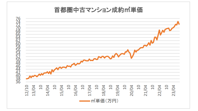 出典：(公財) 東日本不動産流通機構『首都圏中古マンション・中古戸建住宅の長期動向グラフ（2012年10月～2023年09月）』
