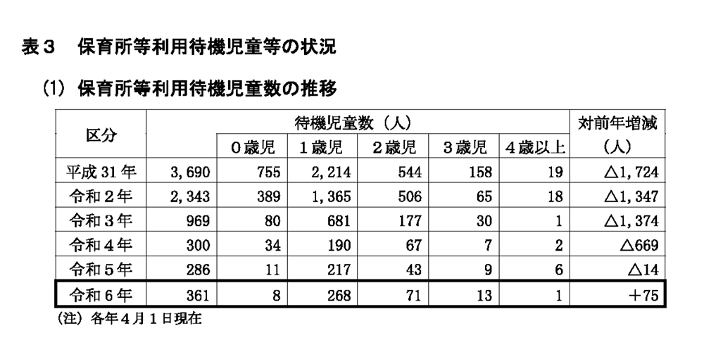 東京都の待機児童（出典：東京保険局「都内の保育サービスの状況について　保育所等利用待機児童等の状況」）