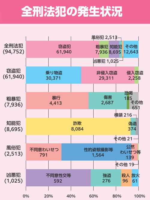 全刑法犯の発生状況（出典：警視庁「東京の犯罪（令和6年版）」）