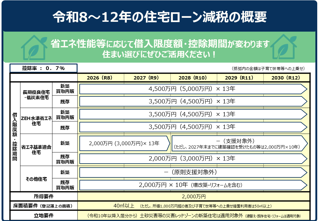 出典：国土交通省「住宅ローン減税」（https://www.mlit.go.jp/jutakukentiku/house/jutakukentiku_house_tk2_000017.html）
