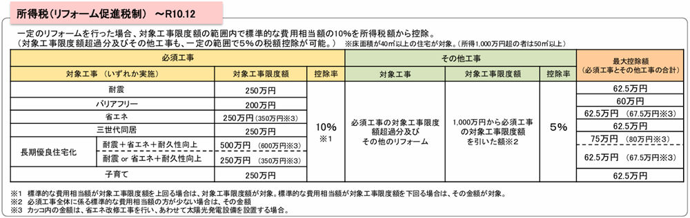 出典：：国土交通省「住宅をリフォームした場合に使える減税制度について」（https://www.mlit.go.jp/jutakukentiku/house/jutakukentiku_house_tk4_000251.html）