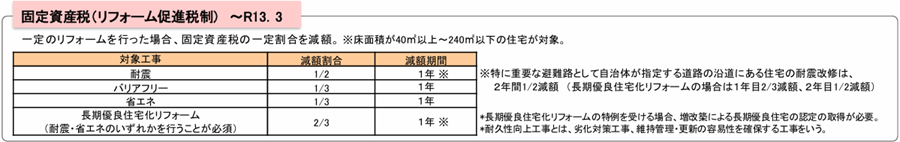 住宅のリフォームに係る税の特例措置（出展：国土交通省「住宅をリフォームした場合に使える減税制度について」）