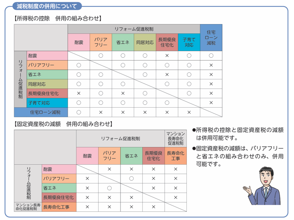 所得税の控除と固定資産税の減額の併用の組み合わせ（出典：(一社）住宅リフォーム推進協議会「住宅リフォームガイドブック」）