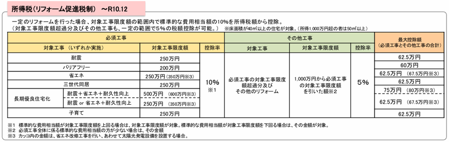 住宅のリフォームに係る税の特例措置（出典：国土交通省「住宅をリフォームした場合に使える減税制度について」）