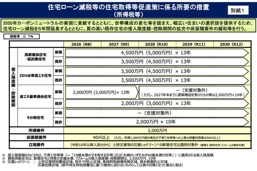 住宅ローン減税の概要（出典：国土交通省『令和8年度住宅税制改正概要』）