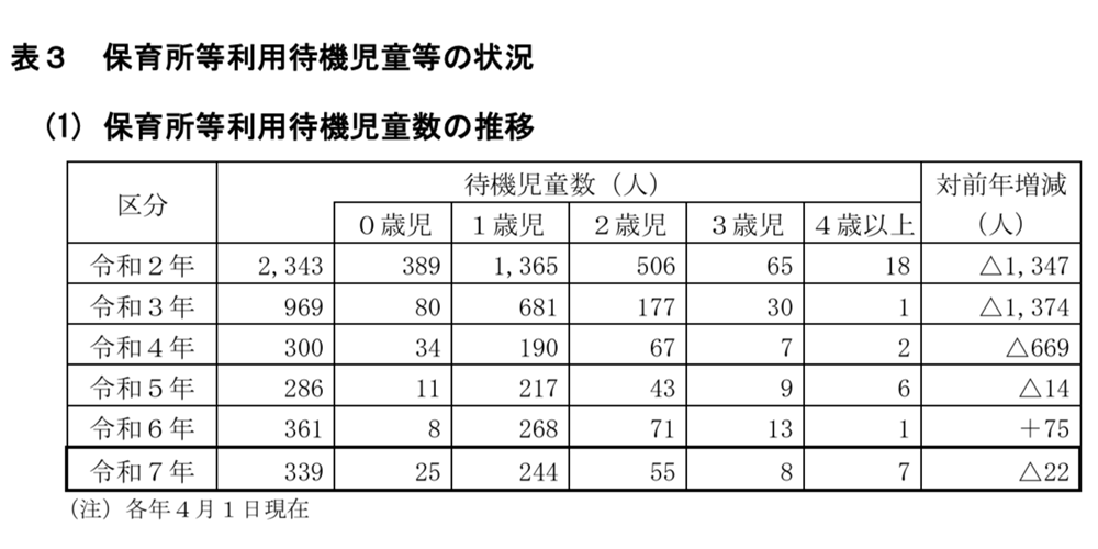 東京都の待機児童（出典：「都内の保育サービスの状況について　保育所等利用待機児童等の状況」）
