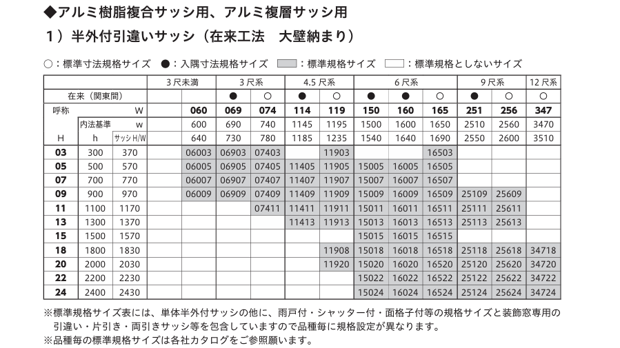 引違いサッシ規格寸法(出典:一般社団法人日本サッシ協会「住宅サッシ/住宅出入り口商品 標準規格寸法」)